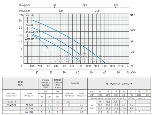 AS 520 Speroni погружной насос для котлованов
