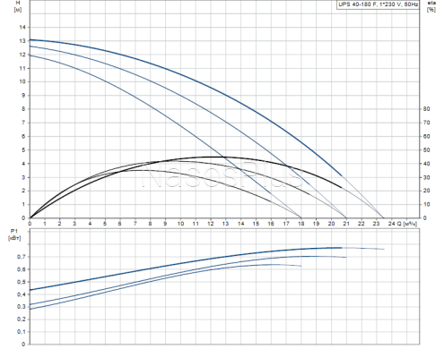 Grundfos UPS 40-180 F 1х230В Насос циркуляционный