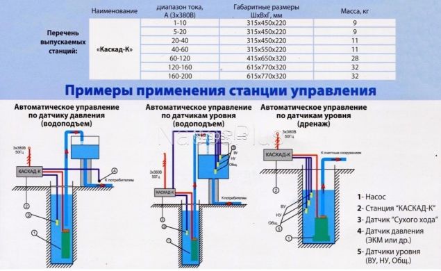 Станція керування насосом Каскад-К 160-200 А