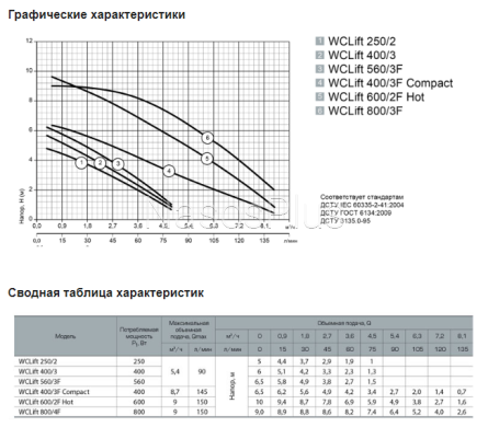 Каналізаційна установка WCLift 800/4F