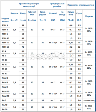 RS 5 Speroni Многоступенчатый насос