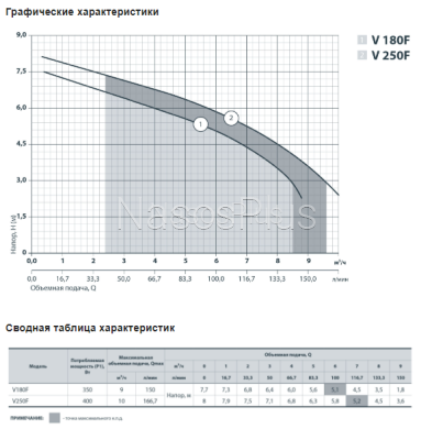 Дренажно-фекальный насос V250F