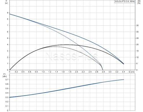 Канализационная установка Grundfos Sololift 2 C-3 - Фото 2 Канализационная установка Grundfos Sololift 2 C-3