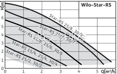 Wilo Star-RS30/8 Циркуляционный насос