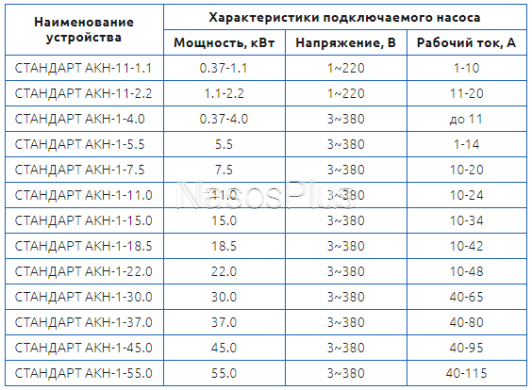 СТАНДАРТ АКН-11-2.2 *S – прямий пуск насосів пульт керування