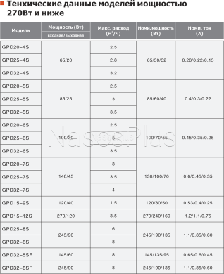 TERMOWATER GPD 25-6S-180 Циркуляційний насос