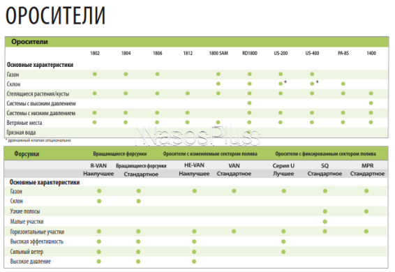 Дождеватель 1804-SAM с клапаном без форсунки - Фото 3 Дождеватель 1804-SAM с клапаном без форсунки