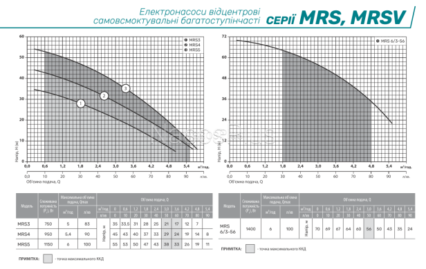 Многоступенчатый насос NPO MRS 5