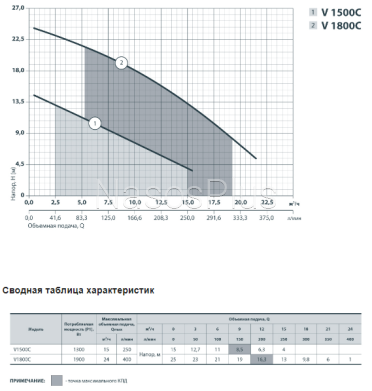 Дренажно-фекальний насос V1800С