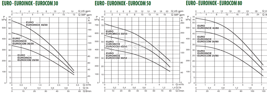 Многоступенчатый насос DAB EUROINOX  25/30 M