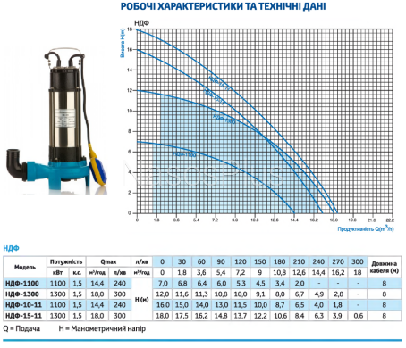Насос фекальный НДФ 10-11-1,1кВт с режущим механизмом