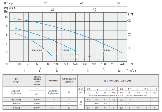 TSN 300/S Speroni дренажный погружной насос - Фото 2 TSN 300/S Speroni дренажный погружной насос