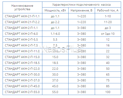 СТАНДАРТ АКН-2-15.0 *SS – плавний пуск і зупинка насосів пульт керування