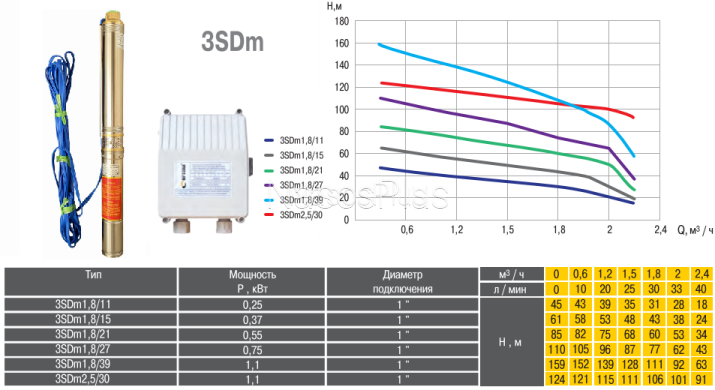 Насос скважинный OPTIMA 3SDm1.8/11 0.25 кВт, пульт, кабель 25м NEW с повышенной устойчивостью к песку