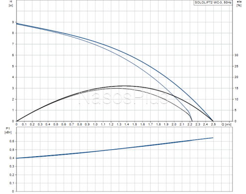 Канализационная установка  Grundfos Sololift 2 WC-3  