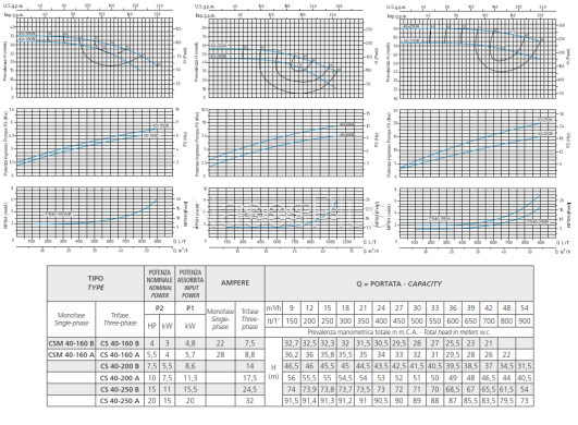 CS 40-200 A Speroni Центробежный насос