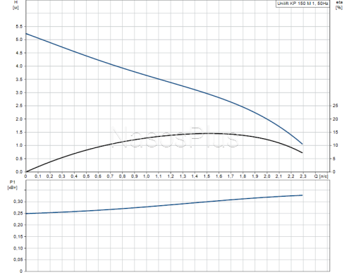 Дренажный насос Unilift KP 150-M1 без поплавка, кабель-10м