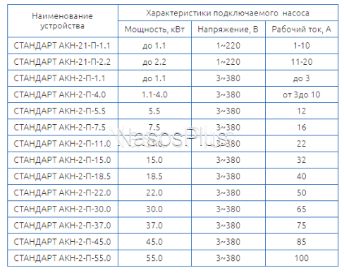 СТАНДАРТ АКН-2-22.0 *SS – плавний пуск і зупинка насосів пульт керування