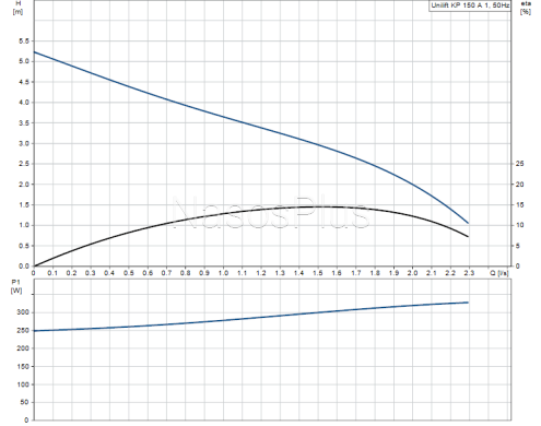 Дренажный насос Unilift KP 150-A1 c поплавком, кабель-3м
