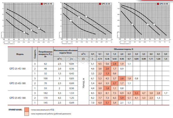 Sprut GPD25-6S-180 Циркуляционный насос