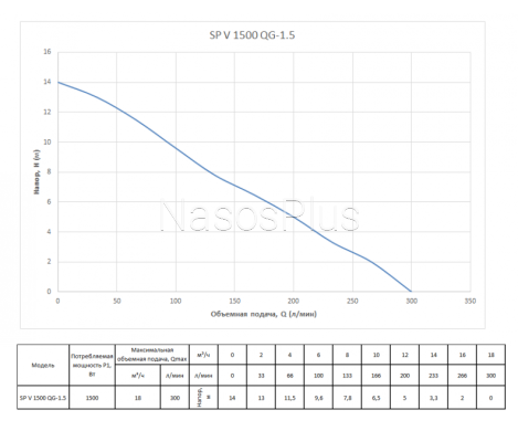 Фекально-дренажный насос SP V 1500 QG-1.5 с режущим механизмом