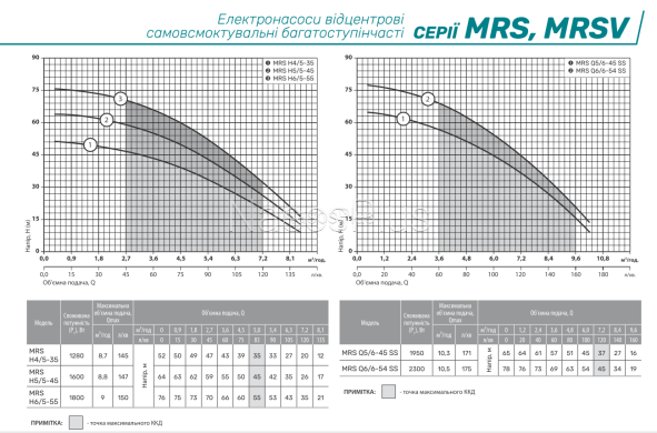 Многоступенчатый насос NPO MRS H6 /5-55