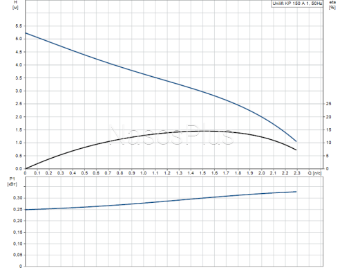 Дренажный насос Unilift KP 150-A1 c поплавком, кабель-10м - Фото 2 Дренажный насос Unilift KP 150-A1 c поплавком, кабель-10м