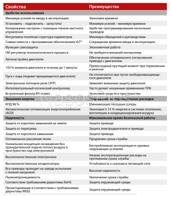 VLT Micro Drive 0,75 кВт 220V 132F0003 FC-051PK75S2E20H3XXCXXXSXXX Частотный преобразователь DANFOSS