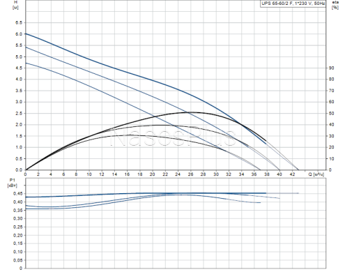 Grundfos UPS 65-60/2 F 1х230В Насос циркуляционный