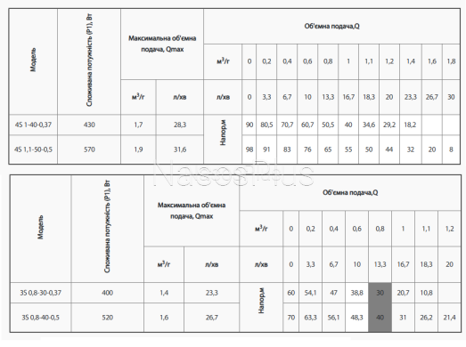 Шнековый насос rudes 3S 0,8-40-0,5 (кабель 10м)
