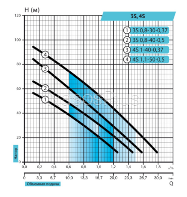 Шнековый насос rudes 3S 0,8-40-0,5 (кабель 10м)