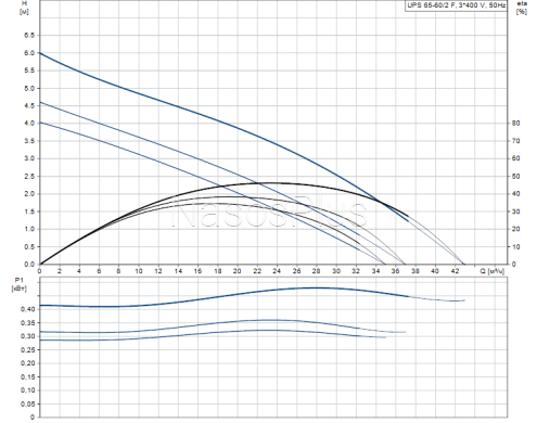 Grundfos UPS 65-60/2 F 3х400В Насос циркуляционный