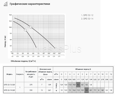 Sprut GPD32-12-220 Циркуляционный насос