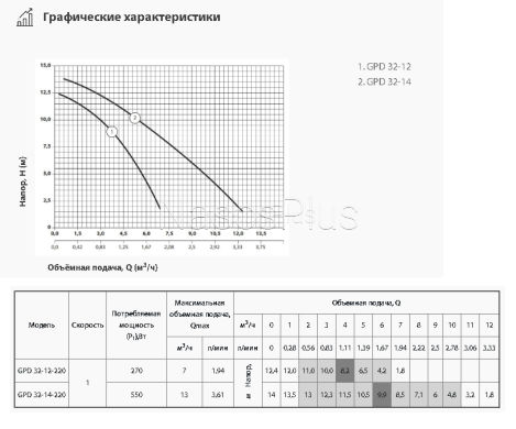Sprut GPD32-14-220 Циркуляційний насос