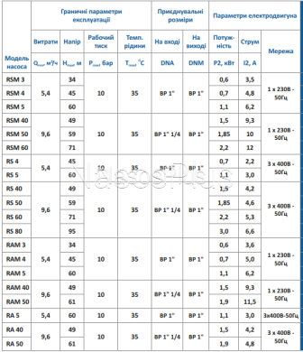 RAM 5 Speroni Многоступенчатый насос