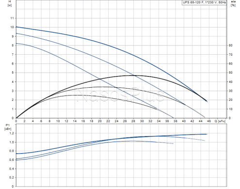 Grundfos UPS 65-120 F 1х230В Насос циркуляционный