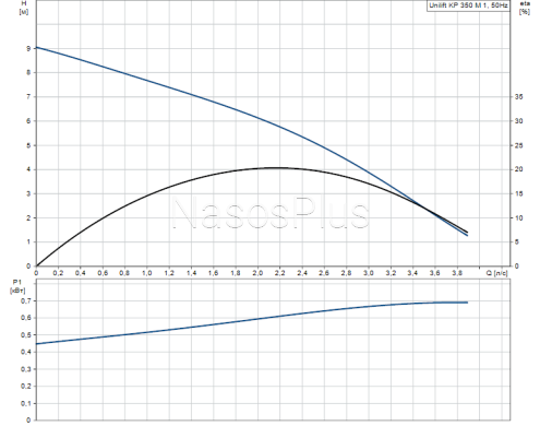 Дренажный насос Unilift KP 350-M1 без поплавка, кабель-10м