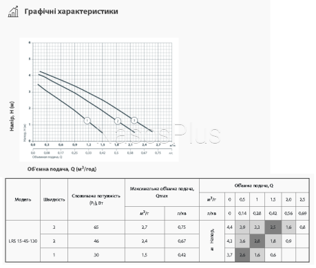 Sprut LRS15-4S-130 Циркуляционный насос - Фото 2 Sprut LRS15-4S-130 Циркуляционный насос