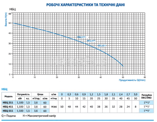 Самовсмоктуючий насос НБЦ 511