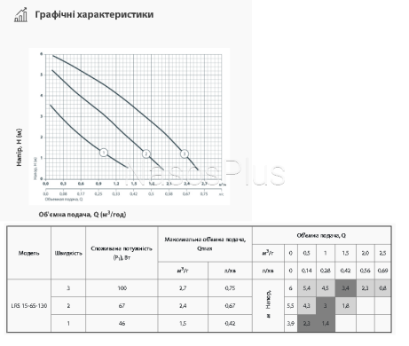 Sprut LRS15-6S-130 Циркуляционный насос