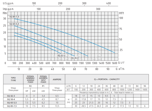 SQ 42-3 Speroni фекальный насос