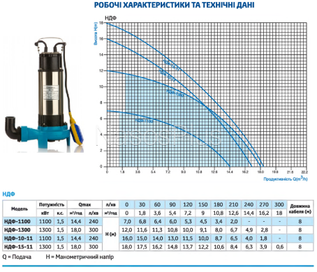 Насос фекальный НДФ 15-11-1,5кВт с режущим механизмом - Фото 3 Насос фекальный НДФ 15-11-1,5кВт с режущим механизмом