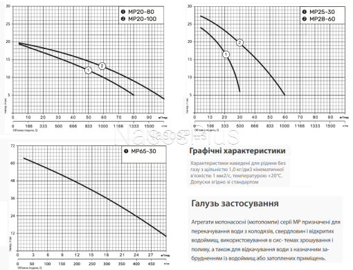 Мотопомпа MP20-100