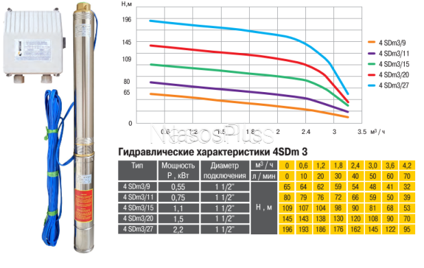 Насос скважинный OPTIMA 4SDm3/15 1.1 кВт, пульт, кабель 1,5м NEW с повышенной устойчивостью к песку