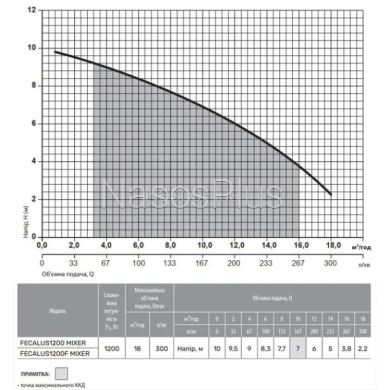 Дренажно-фекальный насос rudes FECALUS 1200 MIXER с режущим механизмом