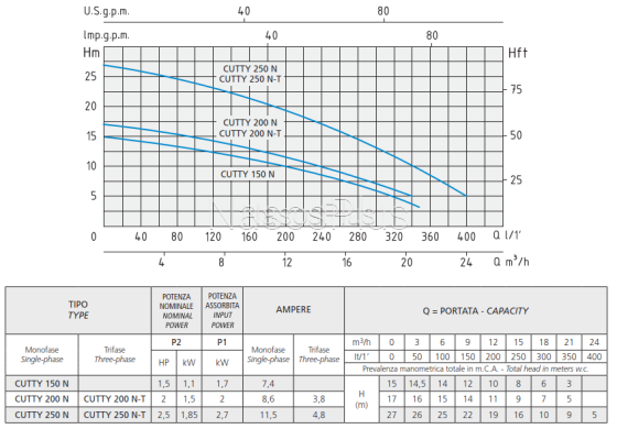 CUTTY 200 Т Speroni с режущим механизмом фекальный насос