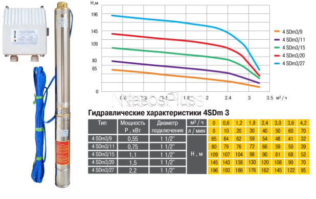 Насос скважинный OPTIMA 4SDm3/15 1.1 кВт, пульт, кабель 60м NEW с повышенной устойчивостью к песку