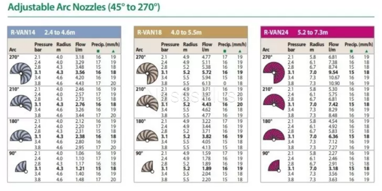 Форсунка R-VAN-14 радиус 2,4 - 4,6м, сектор поливу 45° до 270° - Фото 2 Форсунка R-VAN-14 радиус 2,4 - 4,6м, сектор поливу 45° до 270°