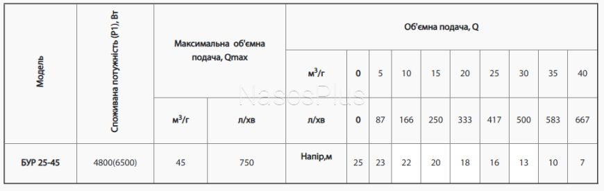 Мотопомпа БУР25-45