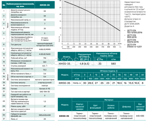 Мотопомпа ХІМ30-35 (для хімічних рідин)